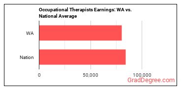 Occupational Therapists earnings in Washington vs. the national average