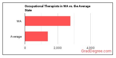 Occupational Therapists in Washington vs. the average state
