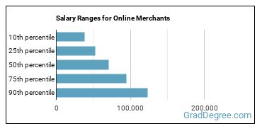 Salary ranges for Online Merchants