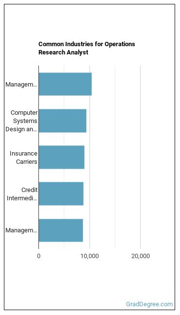 Operations Research Analysts industries