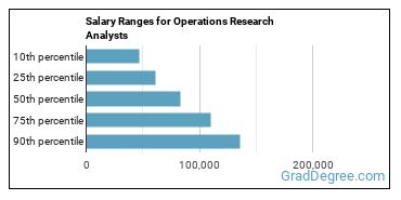 Salary ranges for Operations Research Analysts