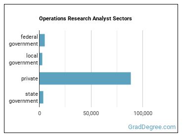 Operations Research Analysts sectors