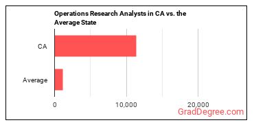 Operations Research Analysts in California vs. the average state