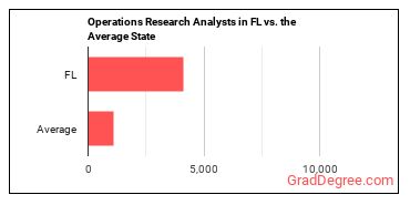 Operations Research Analysts in Florida vs. the average state