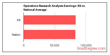 Operations Research Analysts earnings in Kansas vs. the national average