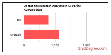 Operations Research Analysts in Kansas vs. the average state