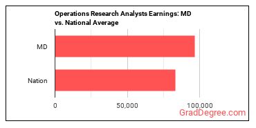 Operations Research Analysts earnings in Maryland vs. the national average
