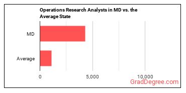 Operations Research Analysts in Maryland vs. the average state