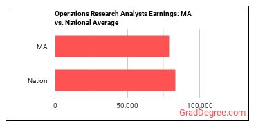 Operations Research Analysts earnings in Massachusetts vs. the national average