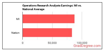 Operations Research Analysts earnings in Michigan vs. the national average
