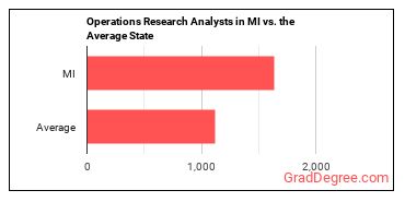 Operations Research Analysts in Michigan vs. the average state