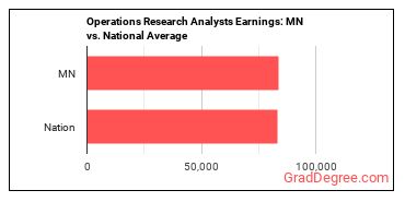 Operations Research Analysts earnings in Minnesota vs. the national average