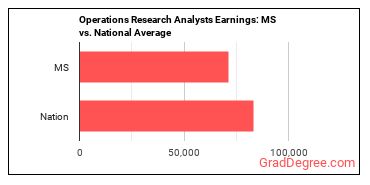 Operations Research Analysts earnings in Mississippi vs. the national average
