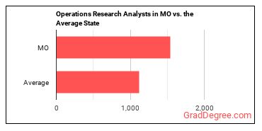 Operations Research Analysts in Missouri vs. the average state