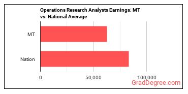 Operations Research Analysts earnings in Montana vs. the national average