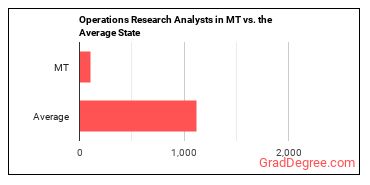 Operations Research Analysts in Montana vs. the average state