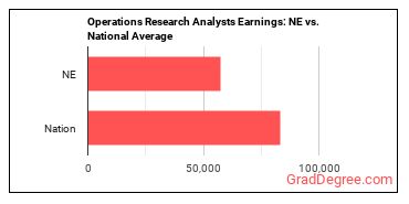 Operations Research Analysts earnings in Nebraska vs. the national average