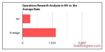 Operations Research Analysts in Nevada vs. the average state