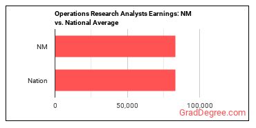 Operations Research Analysts earnings in New Mexico vs. the national average
