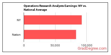 Operations Research Analysts earnings in New York vs. the national average