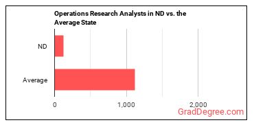 Operations Research Analysts in North Dakota vs. the average state