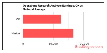 Operations Research Analysts earnings in Oklahoma vs. the national average