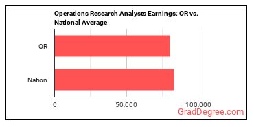 Operations Research Analysts earnings in Oregon vs. the national average