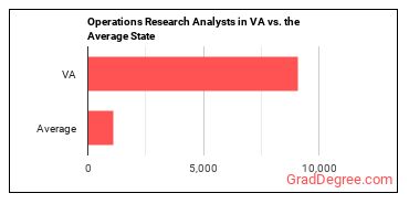 Operations Research Analysts in Virginia vs. the average state