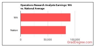 Operations Research Analysts earnings in Washington vs. the national average