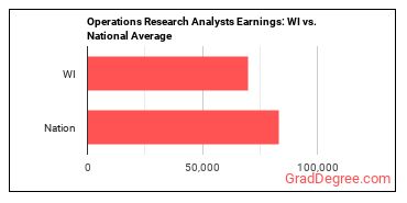 Operations Research Analysts earnings in Wisconsin vs. the national average
