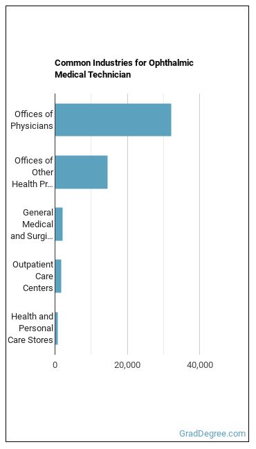 Ophthalmic Medical Technicians industries