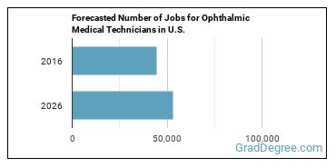 Forecasted number of jobs for Ophthalmic Medical Technicians
