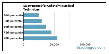 Salary ranges for Ophthalmic Medical Technicians