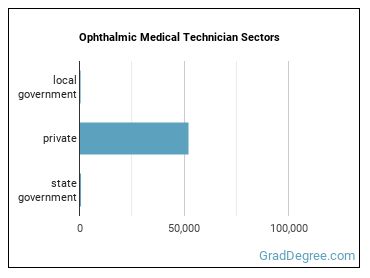 Ophthalmic Medical Technicians sectors