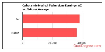 Ophthalmic Medical Technicians earnings in Arizona vs. the national average