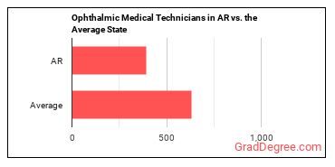 Ophthalmic Medical Technicians in Arkansas vs. the average state