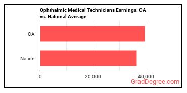 Ophthalmic Medical Technicians earnings in California vs. the national average