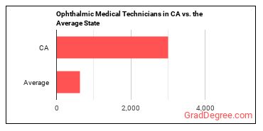 Ophthalmic Medical Technicians in California vs. the average state
