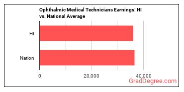 Ophthalmic Medical Technicians earnings in Hawaii vs. the national average