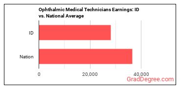 Ophthalmic Medical Technicians earnings in Idaho vs. the national average