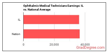 Ophthalmic Medical Technicians earnings in Illinois vs. the national average