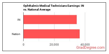 Ophthalmic Medical Technicians earnings in Indiana vs. the national average