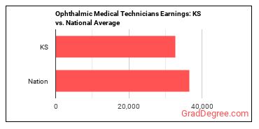Ophthalmic Medical Technicians earnings in Kansas vs. the national average