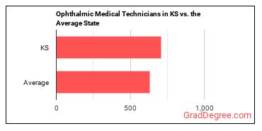 Ophthalmic Medical Technicians in Kansas vs. the average state