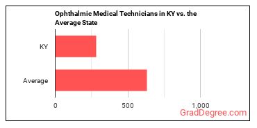 Ophthalmic Medical Technicians in Kentucky vs. the average state