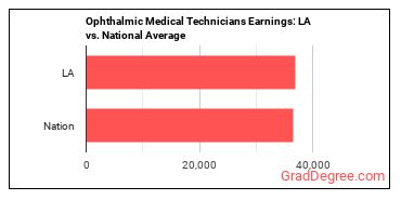Ophthalmic Medical Technicians earnings in Louisiana vs. the national average