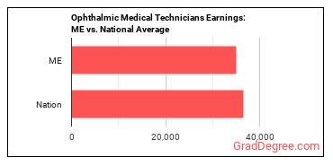 Ophthalmic Medical Technicians earnings in Maine vs. the national average