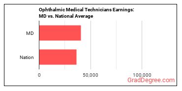 Ophthalmic Medical Technicians earnings in Maryland vs. the national average