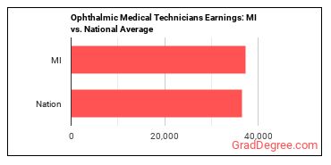 Ophthalmic Medical Technicians earnings in Michigan vs. the national average