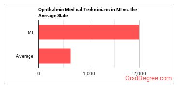 Ophthalmic Medical Technicians in Michigan vs. the average state